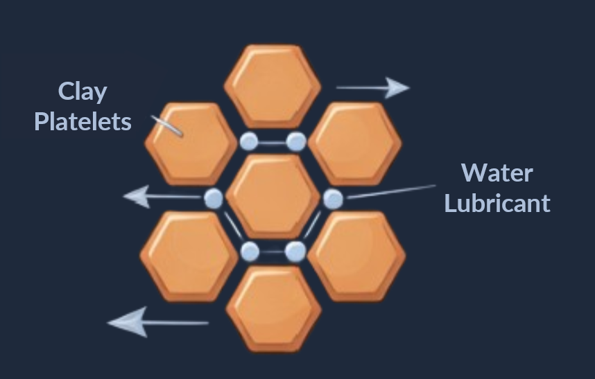 Diagram of hexagonal clay platelets separated by water molecules